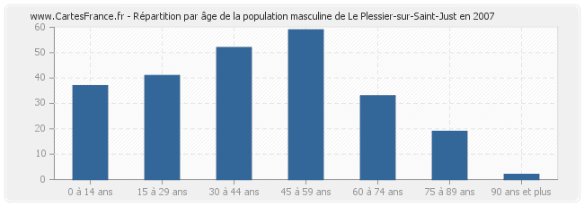 Répartition par âge de la population masculine de Le Plessier-sur-Saint-Just en 2007